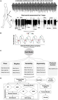 Investigating the Impact of Environment and Data Aggregation by Walking Bout Duration on Parkinson’s Disease Classification Using Machine Learning